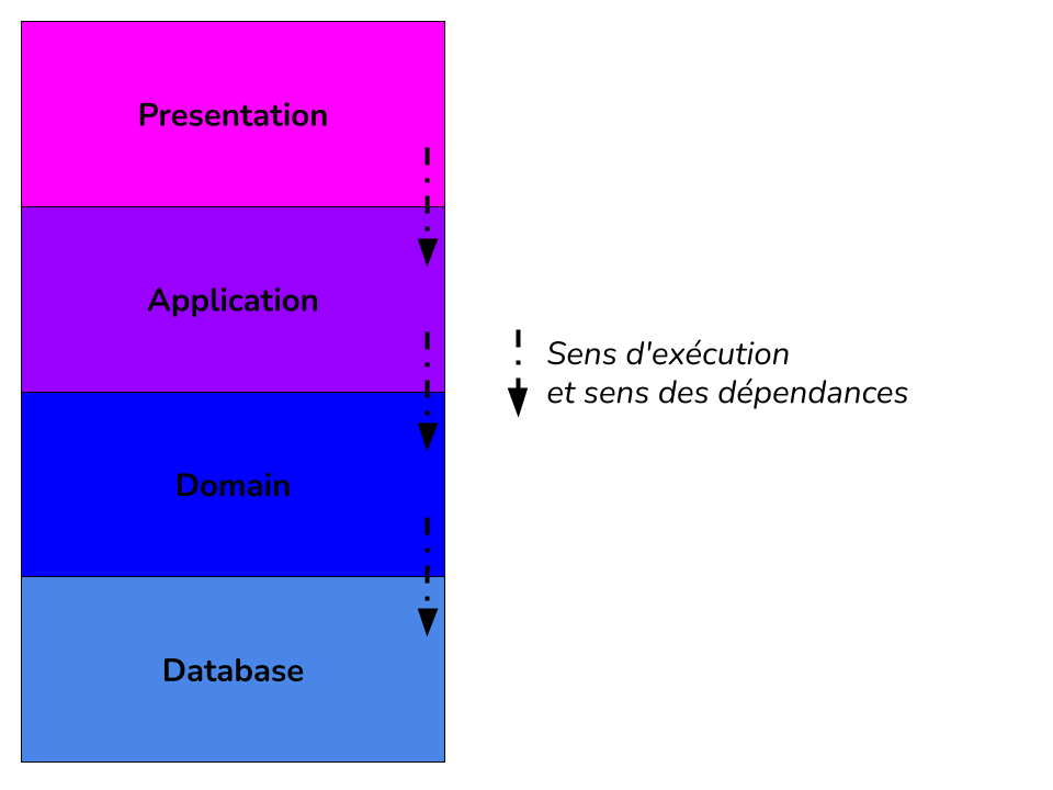 4 Layer Architecture