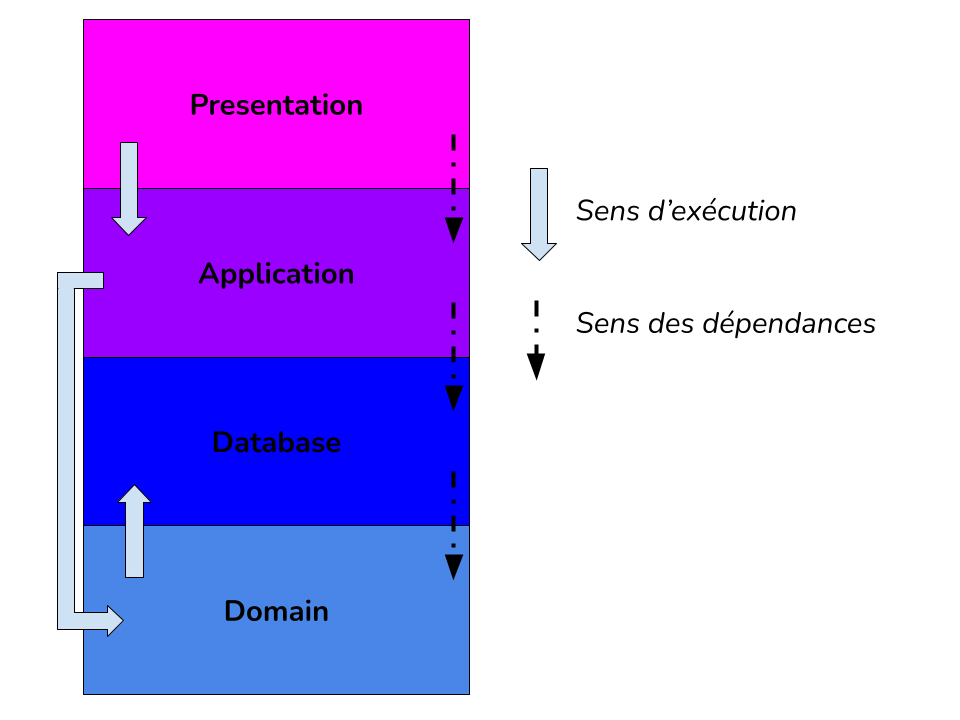 4 Layers Dependencies Inversion