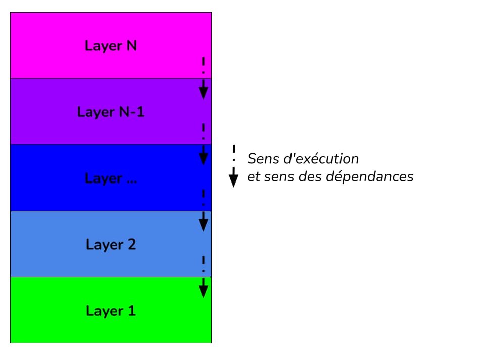 Layered Architecture